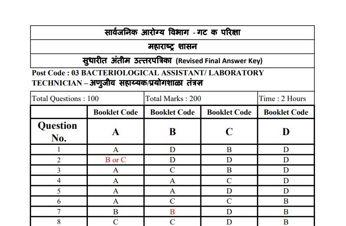 सार्वजनिक आरोग्य विभाग गट क परीक्षा - सुधारित अंतीम उत्तरतालिका