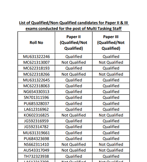 Maharashtra Postal Circle MTS Result 2021