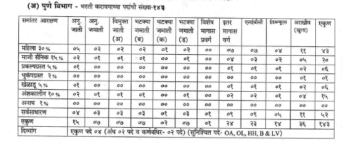 महाराष्ट्र पशुसंवर्धन परिचर भरती परीक्षा संपूर्ण जिल्ह्यातील जाहिराती