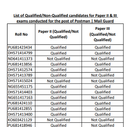 Maharashtra Postal Postman Result 2021