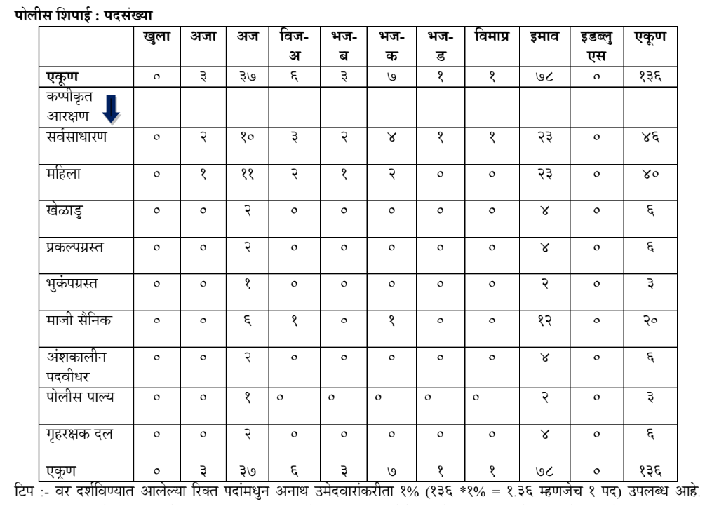 गडचिरोली जिल्हा पोलीस शिपाई भरती २०२२